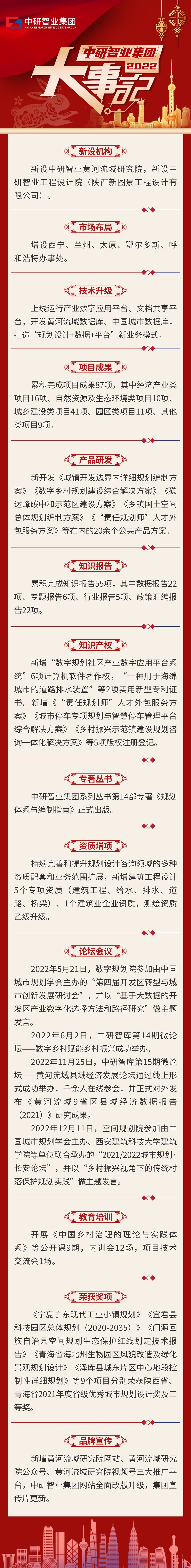 中研智业集团2022年大事记